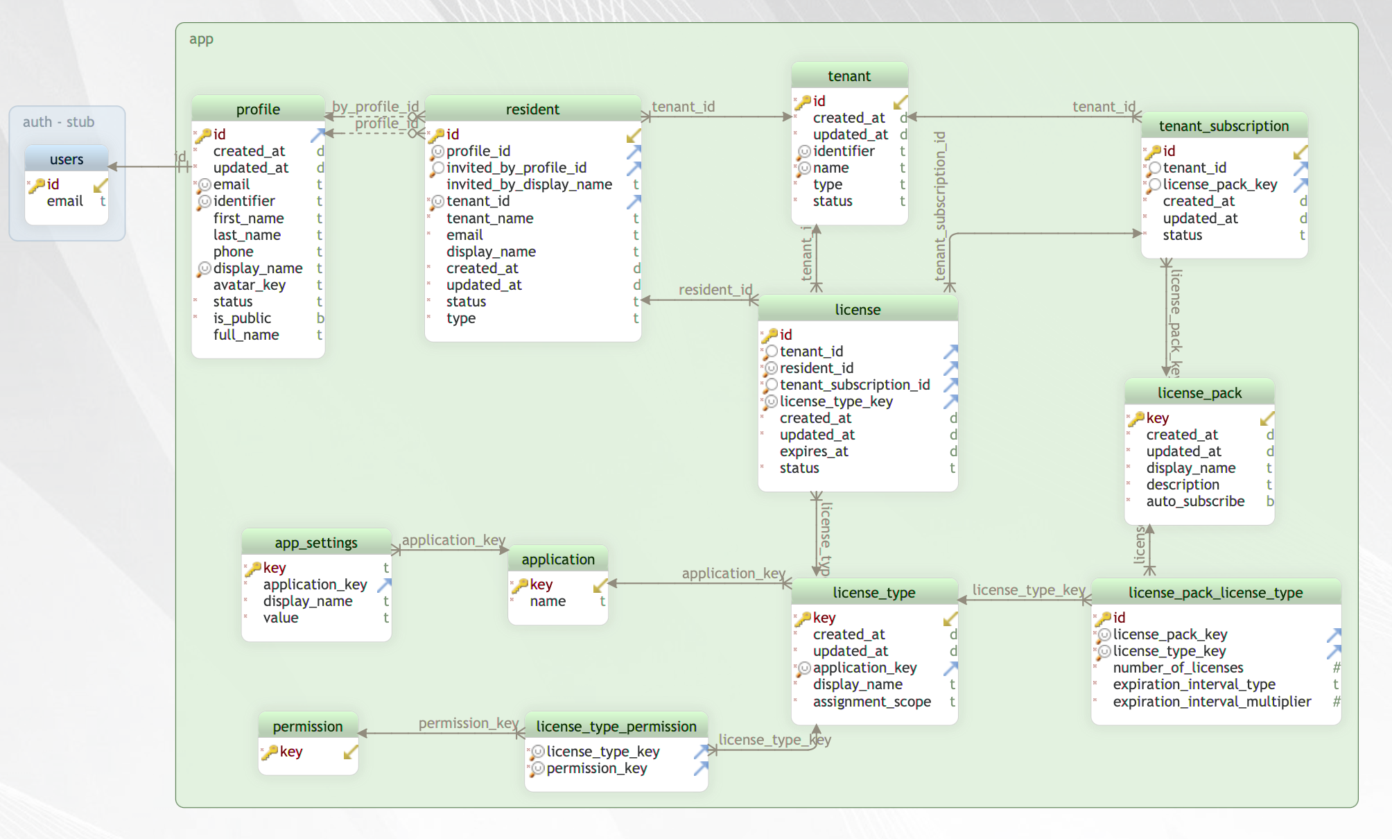 app-schema