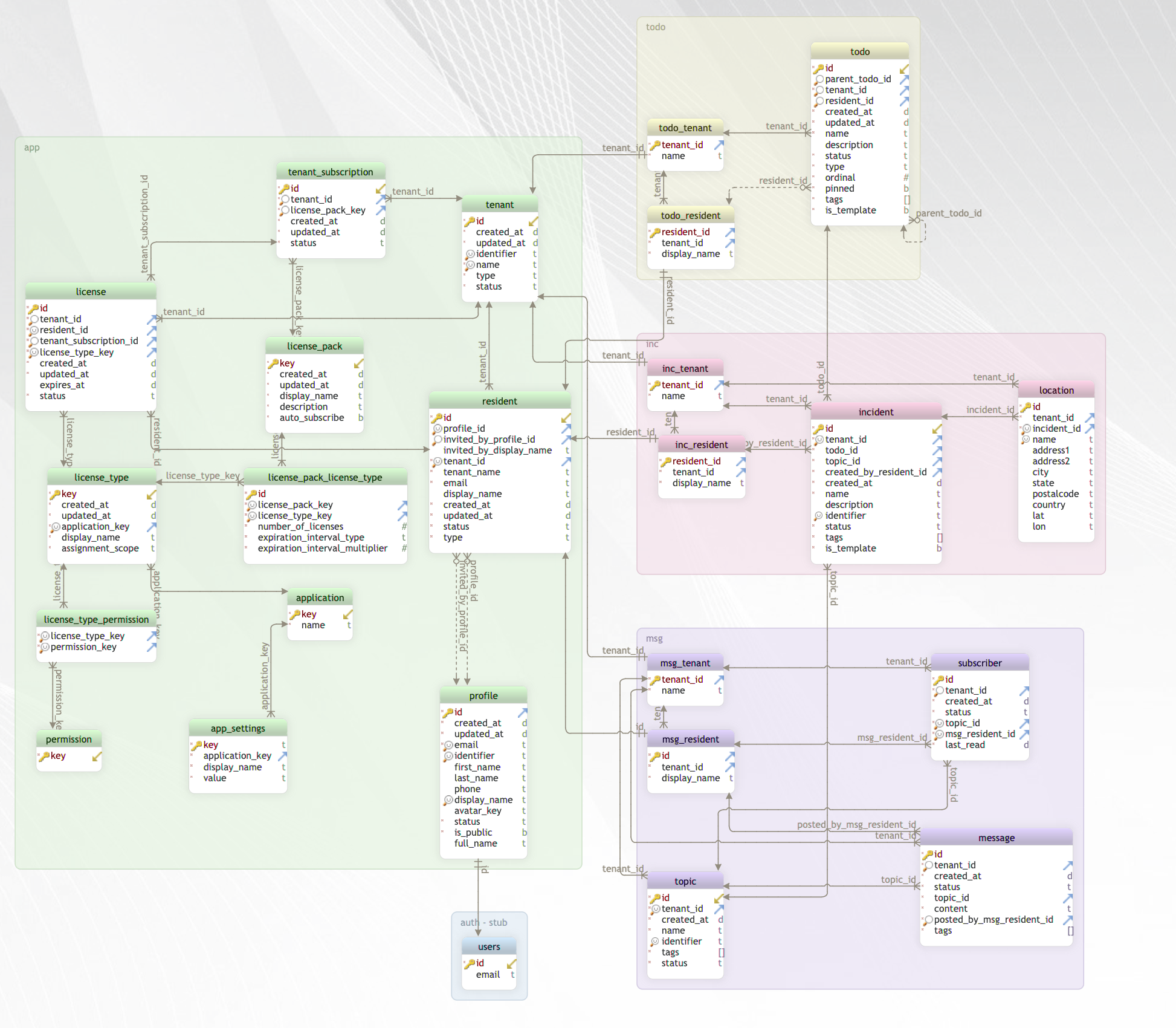 complete-schema