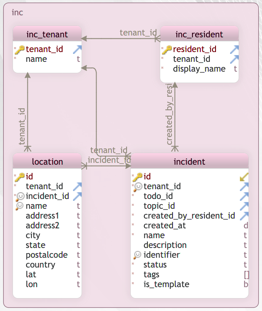 inc-schema