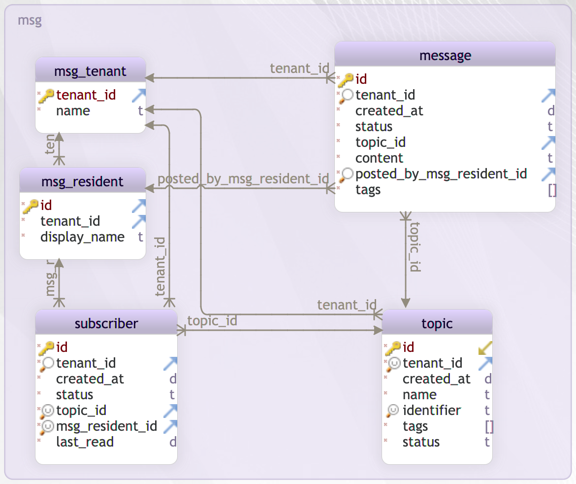 msg-schema