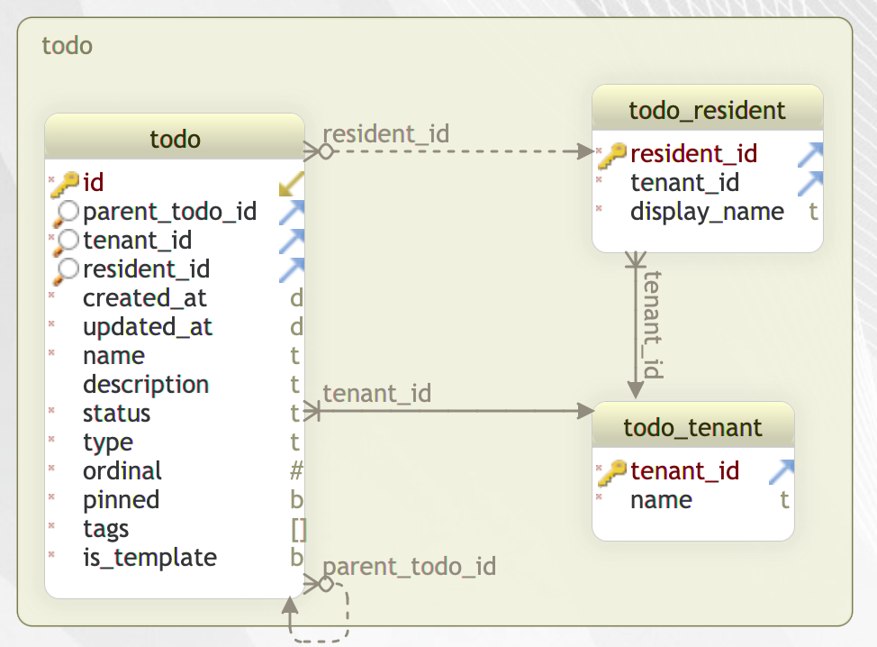 todo-schema
